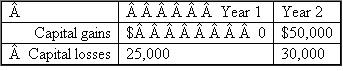 What book-tax differences in year 1 and year 2 associated with its capital gains and losses would ABD Inc.report in the following alternative scenarios? Identify each book-tax difference as favorable or unfavorable and as permanent or temporary.a.? b. c. d. e.Answer for year 6 only. f.Answer for year 7 only.