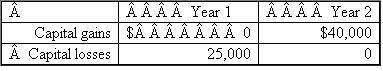 What book-tax differences in year 1 and year 2 associated with its capital gains and losses would ABD Inc.report in the following alternative scenarios? Identify each book-tax difference as favorable or unfavorable and as permanent or temporary.a.? b. c. d. e.Answer for year 6 only. f.Answer for year 7 only.