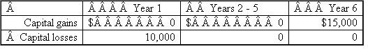 What book-tax differences in year 1 and year 2 associated with its capital gains and losses would ABD Inc.report in the following alternative scenarios? Identify each book-tax difference as favorable or unfavorable and as permanent or temporary.a.? b. c. d. e.Answer for year 6 only. f.Answer for year 7 only.