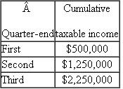 {Planning} Last year, JL Corporation's tax liability was $900,000.For the current year, JL Corporation reported the following taxable income at the end of its first, second, and third quarters (see table below).What are JL's minimum required first, second, third, and fourth quarter estimated tax payments (ignore the actual current year tax safe harbor)?