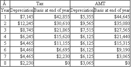 On January 2 of year 1, XYZ Corp.acquired a piece of machinery for $50,000.The asset recovery period for the assets is seven years for both regular tax and AMT purposes.XYZ uses the double declining balance method to compute its tax depreciation on this asset and it uses 150 percent declining balance to determine its depreciation for AMT purposes.The following schedule projects the tax and AMT depreciation on the asset until it is fully depreciated: a.What AMT adjustment relating to depreciation on the equipment will XYZ make for year 1? Is the adjustment positive (unfavorable) or negative (favorable)? b.What AMT adjustment relating to depreciation on the equipment will XYZ make for year 5? Is the adjustment positive or negative? c.If XYZ sells the equipment for $30,000 at the beginning of year 3, what AMT adjustment will it make in year 3 to reflect the difference in the gain or loss for regular tax and for AMT purposes on the sale (assume no year 3 depreciation)? Is the adjustment positive or negative?