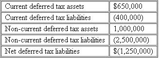 Beacon Corporation recorded the following deferred tax assets and liabilities: All of the deferred tax accounts relate to temporary differences that arose as a result of the company's U..operations.Which of the following statements describes how Beacon should disclose these accounts on its balance sheet? a.Beacon reports a net deferred tax liability of $1,250,000 on its balance sheet b.Beacon nets the deferred tax assets and the deferred tax liabilities and reports a net deferred tax asset of $1,650,000 and a net deferred tax liability of $2,900,000 on its balance sheet.c.Beacon can elect to net the current deferred tax accounts and the non-current tax accounts and report a net current deferred tax asset of $250,000 and a net deferred tax liability of $1,500,000 on its balance sheet.d.Beacon is required to net the current deferred tax accounts and the non-current tax accounts and report a net current deferred tax asset of $250,000 and a net deferred tax liability of $1,500,000 on its balance sheet.