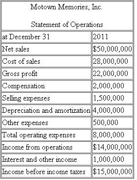 You have been assigned to compute the income tax provision for Motown Memories, Inc.(MM) as of December 31, 2011.The Company's federal income tax rate is 34%.The Company's Income Statement for 2011 is provided below: You have identified the following permanent differences: Interest income from municipal bonds: $50,000 Nondeductible meals and entertainment expenses: $20,000 Domestic production activities deduction: $250,000 Nondeductible fines: $5,000 MM prepared the following schedule of temporary differences from the beginning of the year to the end of the year: a.Compute MM's current income tax expense or benefit for 2011.b.Compute MM's deferred income tax expense or benefit for 2011.c.Prepare a reconciliation of MM's total income tax provision with its hypothetical income tax expense in both dollars and rates.