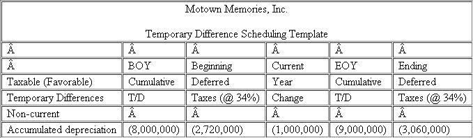 You have been assigned to compute the income tax provision for Motown Memories, Inc.(MM) as of December 31, 2011.The Company's federal income tax rate is 34%.The Company's Income Statement for 2011 is provided below: You have identified the following permanent differences: Interest income from municipal bonds: $50,000 Nondeductible meals and entertainment expenses: $20,000 Domestic production activities deduction: $250,000 Nondeductible fines: $5,000 MM prepared the following schedule of temporary differences from the beginning of the year to the end of the year: a.Compute MM's current income tax expense or benefit for 2011.b.Compute MM's deferred income tax expense or benefit for 2011.c.Prepare a reconciliation of MM's total income tax provision with its hypothetical income tax expense in both dollars and rates.