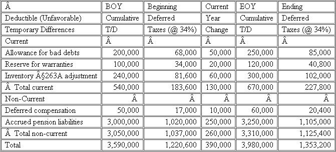 You have been assigned to compute the income tax provision for Motown Memories, Inc.(MM) as of December 31, 2011.The Company's federal income tax rate is 34%.The Company's Income Statement for 2011 is provided below: You have identified the following permanent differences: Interest income from municipal bonds: $50,000 Nondeductible meals and entertainment expenses: $20,000 Domestic production activities deduction: $250,000 Nondeductible fines: $5,000 MM prepared the following schedule of temporary differences from the beginning of the year to the end of the year: a.Compute MM's current income tax expense or benefit for 2011.b.Compute MM's deferred income tax expense or benefit for 2011.c.Prepare a reconciliation of MM's total income tax provision with its hypothetical income tax expense in both dollars and rates.