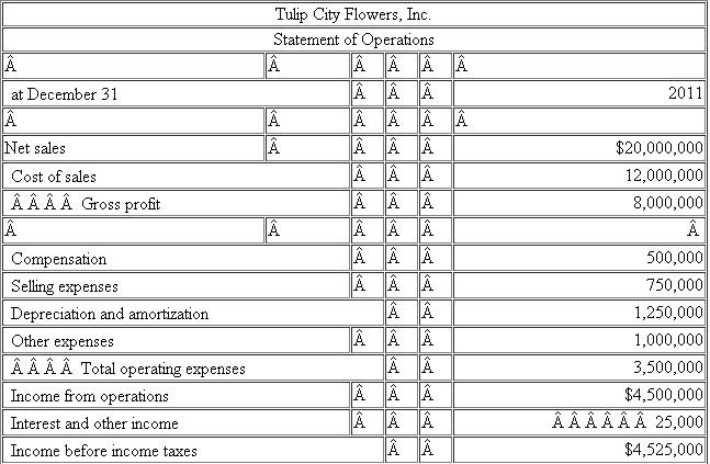 You have been assigned to compute the income tax provision for Tulip City Flowers, Inc.(TCF) as of December 31, 2011.The Company's federal income tax rate is 34%.The Company's Income Statement for 2011 is provided below: You have identified the following permanent differences: Interest income from municipal bonds: $10,000 Nondeductible stock compensation: $5,000 Domestic production activities deduction: $8,000 Nondeductible fines: $1,000 TCF prepared the following schedule of temporary differences from the beginning of the year to the end of the year: a.Compute TCF's current income tax expense or benefit for 2011.b.Compute TCF's deferred income tax expense or benefit for 2011.c.Prepare a reconciliation of TCF's total income tax provision with its hypothetical income tax expense in both dollars and rates.d.Assume TCF's tax rate increased to 35% in 2011.Recompute TCF's deferred income tax expense or benefit for 2011 using the following template: