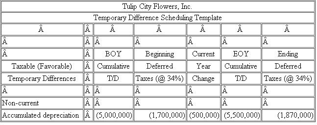 You have been assigned to compute the income tax provision for Tulip City Flowers, Inc.(TCF) as of December 31, 2011.The Company's federal income tax rate is 34%.The Company's Income Statement for 2011 is provided below: You have identified the following permanent differences: Interest income from municipal bonds: $10,000 Nondeductible stock compensation: $5,000 Domestic production activities deduction: $8,000 Nondeductible fines: $1,000 TCF prepared the following schedule of temporary differences from the beginning of the year to the end of the year: a.Compute TCF's current income tax expense or benefit for 2011.b.Compute TCF's deferred income tax expense or benefit for 2011.c.Prepare a reconciliation of TCF's total income tax provision with its hypothetical income tax expense in both dollars and rates.d.Assume TCF's tax rate increased to 35% in 2011.Recompute TCF's deferred income tax expense or benefit for 2011 using the following template: