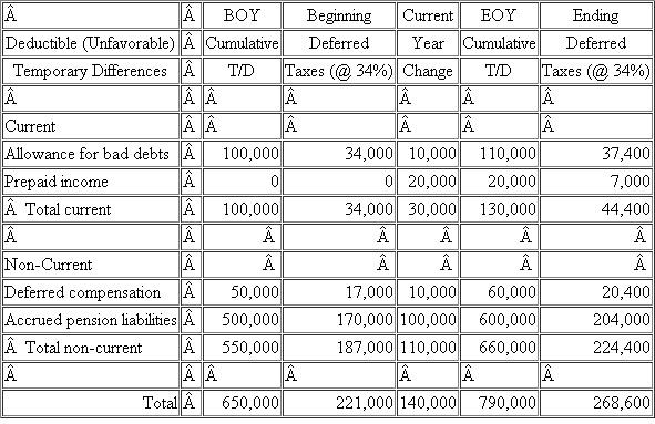 You have been assigned to compute the income tax provision for Tulip City Flowers, Inc.(TCF) as of December 31, 2011.The Company's federal income tax rate is 34%.The Company's Income Statement for 2011 is provided below: You have identified the following permanent differences: Interest income from municipal bonds: $10,000 Nondeductible stock compensation: $5,000 Domestic production activities deduction: $8,000 Nondeductible fines: $1,000 TCF prepared the following schedule of temporary differences from the beginning of the year to the end of the year: a.Compute TCF's current income tax expense or benefit for 2011.b.Compute TCF's deferred income tax expense or benefit for 2011.c.Prepare a reconciliation of TCF's total income tax provision with its hypothetical income tax expense in both dollars and rates.d.Assume TCF's tax rate increased to 35% in 2011.Recompute TCF's deferred income tax expense or benefit for 2011 using the following template: