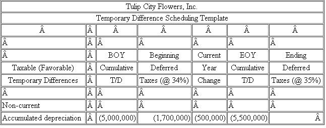 You have been assigned to compute the income tax provision for Tulip City Flowers, Inc.(TCF) as of December 31, 2011.The Company's federal income tax rate is 34%.The Company's Income Statement for 2011 is provided below: You have identified the following permanent differences: Interest income from municipal bonds: $10,000 Nondeductible stock compensation: $5,000 Domestic production activities deduction: $8,000 Nondeductible fines: $1,000 TCF prepared the following schedule of temporary differences from the beginning of the year to the end of the year: a.Compute TCF's current income tax expense or benefit for 2011.b.Compute TCF's deferred income tax expense or benefit for 2011.c.Prepare a reconciliation of TCF's total income tax provision with its hypothetical income tax expense in both dollars and rates.d.Assume TCF's tax rate increased to 35% in 2011.Recompute TCF's deferred income tax expense or benefit for 2011 using the following template: