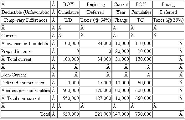 You have been assigned to compute the income tax provision for Tulip City Flowers, Inc.(TCF) as of December 31, 2011.The Company's federal income tax rate is 34%.The Company's Income Statement for 2011 is provided below: You have identified the following permanent differences: Interest income from municipal bonds: $10,000 Nondeductible stock compensation: $5,000 Domestic production activities deduction: $8,000 Nondeductible fines: $1,000 TCF prepared the following schedule of temporary differences from the beginning of the year to the end of the year: a.Compute TCF's current income tax expense or benefit for 2011.b.Compute TCF's deferred income tax expense or benefit for 2011.c.Prepare a reconciliation of TCF's total income tax provision with its hypothetical income tax expense in both dollars and rates.d.Assume TCF's tax rate increased to 35% in 2011.Recompute TCF's deferred income tax expense or benefit for 2011 using the following template: