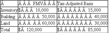 Ivan incorporated his sole proprietorship by transferring inventory, a building, and land to the corporation in return for 100 percent of the corporation's stock.The property transferred to the corporation had the following fair market values and tax-adjusted bases. The fair market value of the corporation's stock received in the exchange equaled the fair market value of the assets transferred to the corporation by Ivan.The transaction met the requirements to be tax-deferred under §351.a.What amount of gain or loss does Ivan realize on the transfer of the property to his corporation? b.What amount of gain or loss does Ivan recognize on the transfer of the property to her corporation? c.What is Ivan's basis in the stock he receives in his corporation? d.What is the corporation's tax-adjusted basis in each of the assets received in the exchange? e.Would the stock held by Ivan qualify as §1244 stock? Why would this fact be important if he sold his stock at a loss at some future date?