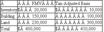 Zhang incorporated her sole proprietorship by transferring inventory, a building, and land to the corporation in return for 100 percent of the corporation's stock.The property transferred to the corporation had the following fair market values and tax-adjusted bases. The corporation also assumed a mortgage of $100,000 attached to the building and land.The fair market value of the corporation's stock received in the exchange was $300,000.The transaction met the requirements to be tax-deferred under §351.a.What amount of gain or loss does Zhang realize on the transfer of the property to her corporation? b.What amount of gain or loss does Zhang recognize on the transfer of the property to her corporation? c.What is Zhang's tax basis in the stock she receives in the exchange? d.What is the corporation's tax-adjusted basis in each of the assets received in the exchange? e.How much, if any, gain or loss does Zhang recognize on the exchange assuming the revised facts? f.What is Zhang's tax basis in the stock she receives in the exchange? g.What is the corporation's tax-adjusted basis in each of the assets received in the exchange?