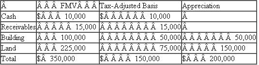 Amy and Brian were investigating the acquisition of a tax accounting business, Bottom Line, Inc.(BLI).As part of their discussions with the sole shareholder of the corporation, Ernesto Young, they examined the company's tax accounting balance sheet.The relevant information is summarized as follows: ?* The mortgage is attached to the building and land.?Ernesto was asking for $400,000 for the company.His tax basis in the BLI stock was $100,000.Included in the sales price was an unrecognized customer list valued at $100,000.The unallocated portion of the purchase price ($80,000) will be recorded as goodwill.a.What amount of gain or loss does BLI recognize if the transaction is structured as a direct asset sale to Amy and Brian? What amount of corporate-level tax does BLI pay as a result of the transaction, assuming a tax rate of 34 percent? b.What amount of gain or loss does Ernesto recognize if the transaction is structured as a direct asset sale to Amy and Brian, and BLI distributes the after-tax proceeds (computed in question a) to Ernesto in liquidation of his stock? c.What are the tax benefits, if any, to Amy and Brian as a result of structuring the acquisition as a direct asset purchase?