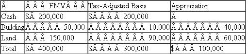 Jefferson Millinery, Inc.(JMI) decided to liquidate its wholly-owned subsidiary, 8 Miles High, Inc.(8MH).8MH had the following tax accounting balance sheet. a.What amount of gain or loss does 8MH recognize in the complete liquidation? b.What amount of gain or loss does JMI recognize in the complete liquidation? c.What is JMI's tax basis in the building and land after the complete liquidation?