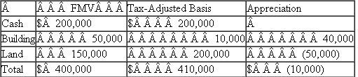 Jefferson Millinery, Inc.(JMI) decided to liquidate its wholly-owned subsidiary, 8 Miles High, Inc.(8MH).8MH had the following tax accounting balance sheet. a.What amount of gain or loss does 8MH recognize in the complete liquidation? b.What amount of gain or loss does JMI recognize in the complete liquidation? c.What is JMI's tax basis in the building and land after the complete liquidation?