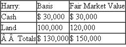 {Planning}Harry and Sally formed the Evergreen partnership by contributing the following assets in exchange for a 50 percent capital and profits interest in the partnership: ?a.How much gain or loss will Harry recognize on the contribution? ?b.How much gain or loss will Sally recognize on the contribution? ?c.How could the transaction be structured a different way to get a better result for Sally? ?d.What is Harry's tax basis in his partnership interest? ?e.What is Sally's tax basis in her partnership interest? ?f.What is Evergreen's tax basis in its assets? ?g.Following the format in Exhibit 20-2, prepare a tax basis balance sheet for the Evergreen partnership showing the tax capital accounts for the partners.