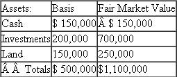 Dave LaCroix recently received a 10 percent capital and profits interest in Cirque Capital LLC in exchange for consulting services he provided.If Cirque Capital had paid an outsider to provide the advice, it would have deducted the payment as compensation expense.Cirque Capital's balance sheet on the day Dave received his capital interest appears below ??Liabilities and capital: *Assume that Lance's basis and Robert's basis in their LLC interests equal their tax basis capital accounts plus their respective shares of nonrecourse debt.a.Compute and characterize any gain or loss Dave may have to recognize as a result of his admission to Cirque Capital.b.Compute each member's tax basis in his LLC interest immediately after Dave's receipt of his interest. c.Prepare a balance sheet for Cirque Capital immediately after Dave's admission showing the members' tax capital accounts and their capital accounts stated at fair market value.d.Compute and characterize any gain or loss Dave may have to recognize as a result of his admission to Cirque Capital if he receives only a profits interest.e.Compute each member's tax basis in his LLC interest immediately after Dave's receipt of his interest if Dave only receives a profits interest.