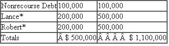 Dave LaCroix recently received a 10 percent capital and profits interest in Cirque Capital LLC in exchange for consulting services he provided.If Cirque Capital had paid an outsider to provide the advice, it would have deducted the payment as compensation expense.Cirque Capital's balance sheet on the day Dave received his capital interest appears below ??Liabilities and capital: *Assume that Lance's basis and Robert's basis in their LLC interests equal their tax basis capital accounts plus their respective shares of nonrecourse debt.a.Compute and characterize any gain or loss Dave may have to recognize as a result of his admission to Cirque Capital.b.Compute each member's tax basis in his LLC interest immediately after Dave's receipt of his interest. c.Prepare a balance sheet for Cirque Capital immediately after Dave's admission showing the members' tax capital accounts and their capital accounts stated at fair market value.d.Compute and characterize any gain or loss Dave may have to recognize as a result of his admission to Cirque Capital if he receives only a profits interest.e.Compute each member's tax basis in his LLC interest immediately after Dave's receipt of his interest if Dave only receives a profits interest.