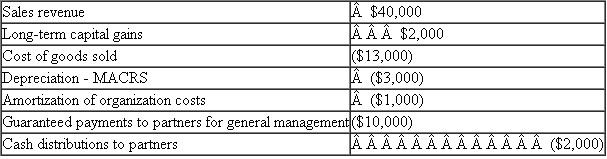 Turtle Creek Partnership had the following revenues, expenses, gains, losses, and distributions Given these items, what is Turtle Creek's ordinary business income (loss) for the year?
