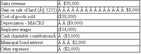 The partnership agreement of the G P general partnership states that Gary will receive a guaranteed payment of $13,000, and that Gary and Prudence will share the remaining profits or losses in a 45/55 ratio.For year 1, the G P partnership reports the following results a.Compute Gary's share of ordinary income (loss) and separately stated items to be reported on his year 1 Schedule K-1, including his self-employment income (loss).b.Compute Gary's share of self-employment income (loss) to be reported on his year 1 Schedule K-1, assuming G P is a limited partnership and Gary is a limited partner.c.What do you believe Gary's share of self-employment income (loss) to be reported on his year 1 Schedule K-1 should be, assuming G P is an LLC and Gary spends 2,000 hours per year working there full time?