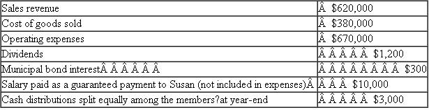 LeBron, Dennis, and Susan formed the Bar T LLC at the beginning of the current year.LeBron and Dennis each contributed $200,000 and Susan transferred several acres of agricultural land she had purchased two years earlier to the LLC.The land had a tax basis of $50,000 and was appraised at $300,000.The land was also encumbered with a $100,000 nonrecourse mortgage (i.. qualified nonrecourse financing) for which no one was personally liable.The members plan to use the land and cash to begin a cattle-feeding operation.Susan will work full-time operating the business, but LeBron and Dennis will devote less than two days per year to the operation.All three members agree to split profits and losses equally.At the end of the first year, Bar T had accumulated $40,000 of accounts payable jointly guaranteed by LeBron and Dennis and had made a $9,000 principal payment on the mortgage.None of the members have passive income from other sources.For the first year of operations, the partnership records disclosed the following information: a.Compute the adjusted basis of each member's interest immediately after the formation of the LLC.b.When does each member's holding period for his or her LLC interests begin? c.What is Bar T's tax basis and holding period in its land? d.What is Bar T's required tax year-end? e.What overall methods of accounting were initially available to Bar T? f.List the separate items of partnership income, gains, losses, deductions and other items that will be included in each member's Schedule K-1 for the first year of operations.Use the proposed self-employment tax regulations to determine each member's self-employment income or loss.g.What are the members' adjusted bases in their LLC interests at the end of the first year of operations? h.What are the members' at-risk amounts in their LLC interests at the end of the first year of operations? i.How much loss from Bar T, if any, will the members be able to deduct on their individual returns from the first year of operations?