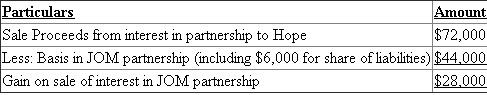 In the current scenario of JOM Partnership, below are the computation of gain earned by joy; Joy's Gain Joy accomplished a gain of in the sale of interest in JOM Partnership.