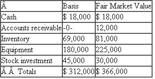Franklin, Jefferson, and Washington formed the Independence Partnership (a calendar-year-end) by contributing cash 10 years ago.Each partner owns an equal interest in the partnership.Franklin, Jefferson, and Washington each have an outside basis in his partnership interest of $104,000.On January 1 of the current year, Franklin sells his partnership interest to Adams for a cash payment of $122,000.The partnership has the following assets and no liabilities as of the sale date: The equipment was purchased for $240,000 and the partnership has taken $60,000 of depreciation.The stock was purchased 7 years ago.a.What is Franklin's overall gain or loss on the sale of his partnership interest? b.What is the character of Franklin's gain or loss?