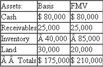 Newton is a one-third owner of ProRite Partnership.Newton has decided to sell his interest in the business to Betty for $50,000 cash plus the assumption of his share of ProRite's liabilities.Assume Newton's inside and outside basis in ProRite are equal.ProRite shows the following balance sheet as of the sale date What is the amount and character of Newton's recognized gain or loss?