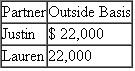 Justin and Lauren are equal partners in the PJenn Partnership.The partners formed the partnership seven years ago by contributing cash.Prior to any distributions, the partners have the following bases in their partnership interests On December 31 of the current year, the partnership makes a pro-rata operating distribution of: ?? Property 7,000 ?(FMV) ($2,000 basis to partnership)a.What is the amount and character of Justin's recognized gain or loss? b.What is Justin's remaining basis in his partnership interest? c.What is the amount and character of Lauren's recognized gain or loss? d.What is Lauren's basis in the distributed assets? e.What is Lauren's remaining basis in her partnership interest?