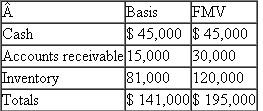 The Taurin Partnership (calendar-year-end) has the following assets as of December 31 of the current year: On December 31, Taurin distributes $15,000 of cash, $10,000 (FMV) of accounts receivable, and $40,000 (FMV) of inventory to Emma (a 1/3 partner) in termination of her partnership interest.Emma's basis in her partnership interest immediately prior to the distribution is $40,000.?a.What is the amount and character of Emma's recognized gain or loss on the distribution? ?b.What is Emma's basis in the distributed assets? ?c.If Emma's basis before the distribution was $55,000 rather than $40,000, what is Emma's recognized gain or loss and what is her basis in the distributed assets?