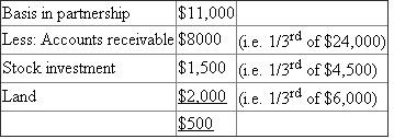 In the current scenario of O Partnership, below are the computation of Gain or Loss; a)Mellisa's Gain or Loss The calculation for gain or loss is as follows:- Therefore there is a gain of b)Mellisa's Basis The basis of Melisa in the assets which are distributed is $25,000.)Mellisa's Gain or Loss The calculation is as follows:- Therefore there is a loss of d)O Partnership Gain or Loss The calculation is as under:-