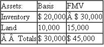 {Planning} Bella Partnership is an equal partnership in which each of the partners has a basis in his partnership interest of $10,000.Bella reports the following balance sheet: ??Liabilities and capital: ?a.Identify the hot assets if Toby decides to sell his partnership interest.Are these assets hot for purposes of distributions? ?b.If Bella distributes the land to Toby in complete liquidation of his partnership interest, what tax issues should be considered?