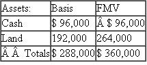 Michelle pays $120,000 cash for Brittany's one-third interest in the Westlake Partnership.Just prior to the sale, Brittany's interest in Westlake is $96,000.Westlake reports the following balance sheet: ?a.What is the amount and character of Brittany's recognized gain or loss on the sale? ?b.What is Michelle's basis in her partnership interest? What is Michelle's inside basis? ?c.If Westlake were to sell the land for $264,000 shortly after the sale of Brittany's partnership interest, how much gain or loss would the partnership recognize? ?d.How much gain or loss would Michelle recognize? ?e.Suppose Westlake has a §754 election in place.What is Michelle's special basis adjustment? How much gain or loss would Michelle recognize on a subsequent sale of the land in this situation?