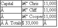 Cliff's basis in his Aero partnership interest is $11,000.Cliff receives a distribution of $22,000 cash from Aero in complete liquidation of his interest.Aero is an equal partnership with the following balance sheet: ?Liabilities and capital: ?a.What is the amount and character of Cliff's recognized gain or loss? What is the effect on the partnership assets? ?b.If Aero has a §754 election in place, what is the amount of the special basis adjustment?