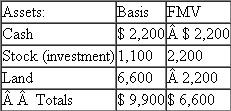 Erin's basis in her Kiybron partnership interest is $3,300.Erin receives a distribution of $2,200 cash from Kiybron in complete liquidation of her interest.Kiybron is an equal partnership with the following balance sheet: ?Liabilities and capital: ?a.What is the amount and character of Erin's recognized gain or loss? What is the effect on the partnership assets? ?b.If Kiybron has a §754 election in place, what is the amount of the special basis adjustment?