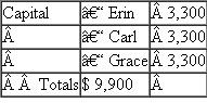 Erin's basis in her Kiybron partnership interest is $3,300.Erin receives a distribution of $2,200 cash from Kiybron in complete liquidation of her interest.Kiybron is an equal partnership with the following balance sheet: ?Liabilities and capital: ?a.What is the amount and character of Erin's recognized gain or loss? What is the effect on the partnership assets? ?b.If Kiybron has a §754 election in place, what is the amount of the special basis adjustment?