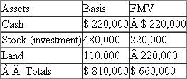 Helen's basis in Haywood partnership is $270,000.Haywood distributes all the land to Helen in complete liquidation of her partnership interest.The partnership reports the following balance sheet just before the distribution: ?Liabilities and capital: ?a.What is the amount and character of Helen's recognized gain or loss? What is the effect on the partnership assets? ?b.If Haywood has a §754 election in place, what is the amount of the special basis adjustment?