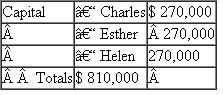 Helen's basis in Haywood partnership is $270,000.Haywood distributes all the land to Helen in complete liquidation of her partnership interest.The partnership reports the following balance sheet just before the distribution: ?Liabilities and capital: ?a.What is the amount and character of Helen's recognized gain or loss? What is the effect on the partnership assets? ?b.If Haywood has a §754 election in place, what is the amount of the special basis adjustment?