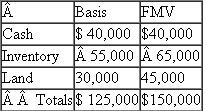 Simon is a 30% partner in the SBD partnership, a calendar-year-end entity.As of the end of this year, Simon has an outside basis in his interest in SBD of $188,000, which includes his share of the $60,000 of partnership liabilities.On December 31, SBD makes a proportionate distribution of the following assets to Simon: a.What are the tax consequences (amount and character of recognized gain or loss, basis in distributed assets) of the distribution to Simon if the distribution is an operating distribution? b.What are the tax consequences (amount and character of recognized gain or loss, basis in distributed assets) of the distribution to Simon if the distribution is a liquidating distribution? c.Compare and contrast the results from parts a.and b.