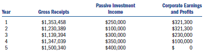 Assume the following S corporations and gross receipts, passive investment income, and corporate E P.Will any of these corporations have its Selection terminated due to excessive passive income? If so, in what year? All became S corporations at the beginning of year 1.a.Clarion Corp. b.Chanson Corp. c.Caillou Corp. d.Colline Corp