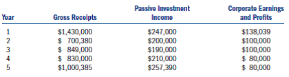 Assume the following S corporations and gross receipts, passive investment income, and corporate E P.Will any of these corporations have its Selection terminated due to excessive passive income? If so, in what year? All became S corporations at the beginning of year 1.a.Clarion Corp. b.Chanson Corp. c.Caillou Corp. d.Colline Corp