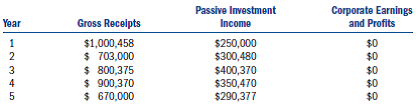 Assume the following S corporations and gross receipts, passive investment income, and corporate E P.Will any of these corporations have its Selection terminated due to excessive passive income? If so, in what year? All became S corporations at the beginning of year 1.a.Clarion Corp. b.Chanson Corp. c.Caillou Corp. d.Colline Corp