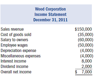 Wood Corporation was a C corporation in 2010 but elected to be taxed as an S corporation in 2011.At the end of 2010, its earnings and profits were $15,500.The following table reports Wood's (taxable) income for 2011 (its first year as an S corporation). What is Wood Corporation's excess net passive income tax for 2011?