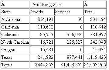 Armstrong Incorporated, a Texas corporation, runs bicycle tours in several states.Armstrong also has a Texas retail store and an internet store, which ships to out of state customers.The bicycle tours operate in Colorado, North Carolina, and Texas where Armstrong has employees and owns and uses tangible personal property.Armstrong has real property only in Texas.Armstrong has the following sales Assume the following tax rates: Arizona (5. percent), California (7.5 percent), Colorado (8 percent), North Carolina (6.5 percent), Oregon (8 percent), and Texas (8. percent).How much sales and use tax must Armstrong collect and remit?