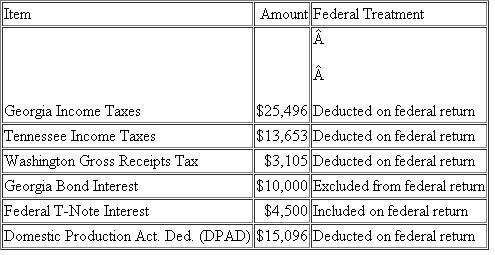 {Research} Bulldog, Incorporated is a Georgia corporation.It properly included, deducted, or excluded the following items on its federal tax return in the current year Use the Georgia Corporate Income Tax Form 600 and Instructions to determine what federal/state adjustments need to be made for Georgia.Bulldog's Federal Taxable Income was $194,302.Calculate the Bulldog's Georgia state tax base.