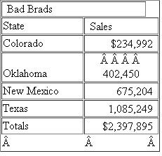 Bad Brad sells used semi trucks and tractor trailers in the Texas panhandle.Bad Brad has sales as follows Bad Brad is a Texas Corporation.Answer the questions in each of the following scenarios.a) Bad Brad has nexus in Colorado, Oklahoma, New Mexico and Texas.What are the Colorado, Oklahoma, New Mexico and Texas sales apportionment factors? b) Bad Brad has nexus in Colorado and Texas.The Oklahoma and New Mexico sales are shipped from Texas (a throwback state).What are the Colorado and Texas sales apportionment factors? c) Bad Brad has nexus in Colorado and Texas.The Oklahoma and New Mexico sales are shipped from Texas (a throwback state); $200,000 of the Oklahoma sales were to the federal government.What are the Colorado and Texas sales apportionment factors? d) Bad Brad has nexus in Colorado and Texas.The Oklahoma and New Mexico sales are shipped from Texas (assume Texas is a non-throwback state).What are the Colorado and Texas sales apportionment factors?