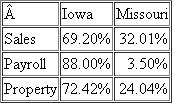 Susie's Sweet Shop has the following sales, payroll and property factors What are Susie's Sweet Shop's Iowa and Missouri apportionment factors under each of the following scenarios: a) Iowa and Missouri both use a three-factor apportionment formula.b) Iowa and Missouri both use a four-factor apportionment formula that double- weights sales.c) Iowa uses a three-factor formula and Missouri uses use single-factor apportionment formula (based solely on sales).