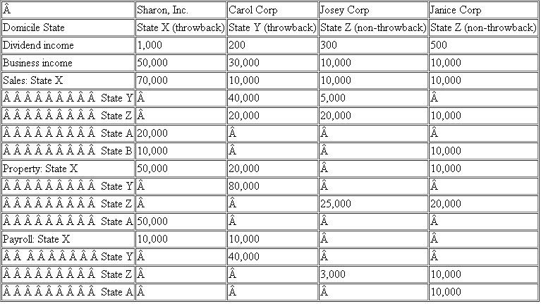 Sharon, Inc.is headquartered in State X, Sharon owns 100% of Carol, Josey and Janice Corps.You can assume that all of the corporations form a single unitary group.You may assume that the sales operations are within the solicitation bounds of Public Law 86-272.Each of the corporations has operations in the following states: Required: Compute the income reported, apportionment factors, and tax liability for State X assuming a tax rate of 15%.