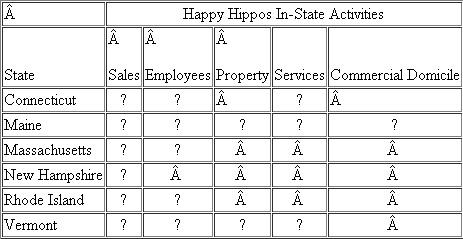 Happy Hippos (HH) is a manufacturer and retailer of New England crafts.HH is headquartered in Camden, Maine.HH has sales, employees, property, provides services, and commercial domicile as follows Happy Hippos sales of goods and services by state are as follows: HH has federal taxable income of $282,487 for the current year.Included in federal taxable income are the following income and deductions: $12,000 of Vermont rental income; City of Orono, Maine bond interest of $10,000; $10,000 of dividends; $2,498 of state tax refund included in income; $32,084 of state net income tax expense; and $59,234 of federal depreciation.Maine state depreciation for the year was $47,923 and Maine doesn't allow deductions for state net income taxes. The employees present in Connecticut, Massachusetts, and Rhode Island are sales personnel and perform only activities protected by Public Law 86-272.Each of the states is a separate-return state. HH's payroll is as follows: HH's property is as follows: a) Determine the states in which HH has sales tax nexus.b) Calculate the sales tax HH must remit assuming the following sales tax rates: Connecticut (6%), Maine (8%), Massachusetts (7%), New Hampshire (8.%), Rhode Island (5%), and Vermont (9%).c) Determine the state in which HH has income tax nexus.d) Determine HH's state tax base for Maine assuming federal taxable income of $282,487.e) Calculate business and non-business income.f) Determine HH's Maine apportionment factors using the three-factor method (assume that Maine is a throwback state).g) Calculate HH's business income apportioned to Maine.h) Determine HH's allocation of non-business income to Maine.i) Determine HH's Maine taxable income.j) Calculate HHs Maine net income tax liability assuming a Maine tax rate of 5 percent.