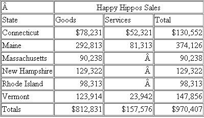 Happy Hippos (HH) is a manufacturer and retailer of New England crafts.HH is headquartered in Camden, Maine.HH has sales, employees, property, provides services, and commercial domicile as follows Happy Hippos sales of goods and services by state are as follows: HH has federal taxable income of $282,487 for the current year.Included in federal taxable income are the following income and deductions: $12,000 of Vermont rental income; City of Orono, Maine bond interest of $10,000; $10,000 of dividends; $2,498 of state tax refund included in income; $32,084 of state net income tax expense; and $59,234 of federal depreciation.Maine state depreciation for the year was $47,923 and Maine doesn't allow deductions for state net income taxes. The employees present in Connecticut, Massachusetts, and Rhode Island are sales personnel and perform only activities protected by Public Law 86-272.Each of the states is a separate-return state. HH's payroll is as follows: HH's property is as follows: a) Determine the states in which HH has sales tax nexus.b) Calculate the sales tax HH must remit assuming the following sales tax rates: Connecticut (6%), Maine (8%), Massachusetts (7%), New Hampshire (8.%), Rhode Island (5%), and Vermont (9%).c) Determine the state in which HH has income tax nexus.d) Determine HH's state tax base for Maine assuming federal taxable income of $282,487.e) Calculate business and non-business income.f) Determine HH's Maine apportionment factors using the three-factor method (assume that Maine is a throwback state).g) Calculate HH's business income apportioned to Maine.h) Determine HH's allocation of non-business income to Maine.i) Determine HH's Maine taxable income.j) Calculate HHs Maine net income tax liability assuming a Maine tax rate of 5 percent.